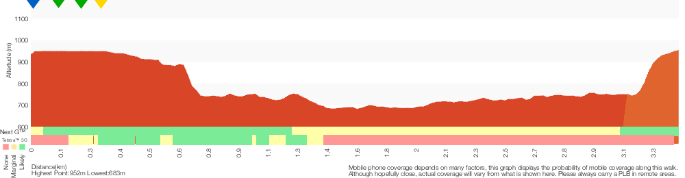 Terrain profile for Echo Point to Scenic World via Giant Stairway