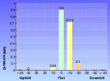 Altitude analysis for Clarinda Falls from Faulconbridge