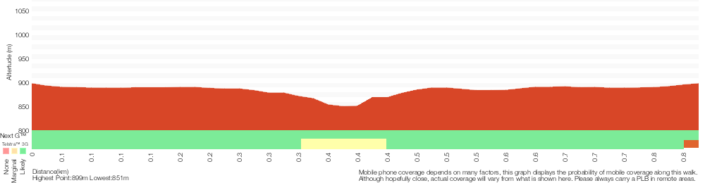 Terrain profile for Round Walk- (Leura Cascades Loop)
