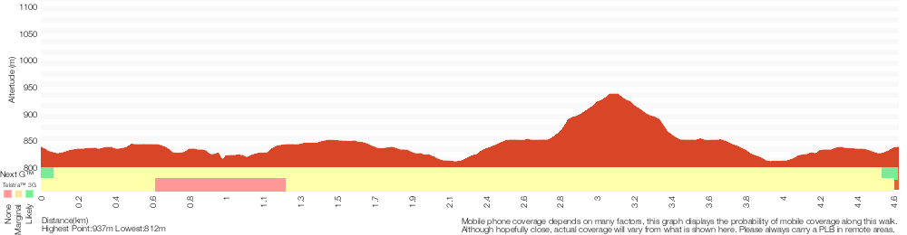 Terrain profile for Mt Hay and Hay Monolith
