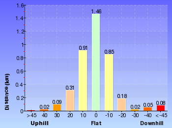 Altitude analysis for Overcliff-Undercliff Track