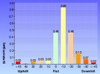 Altitude analysis for Perrys Lookdown to Blue Gum Forest