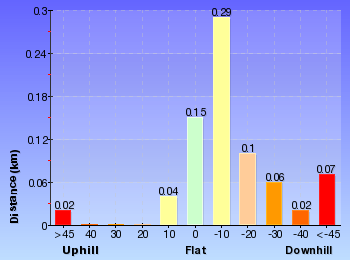 Altitude analysis for The Valley of the Waters Track