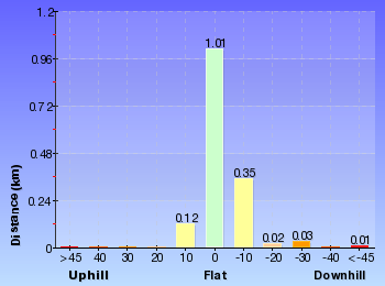 Altitude analysis for Box Head Track