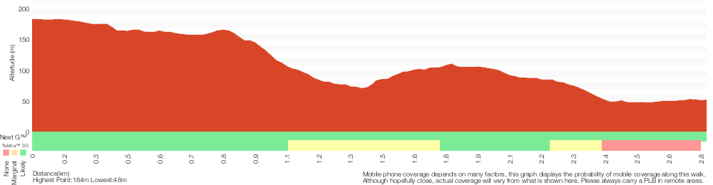 Terrain profile for Hornsby to Fishponds