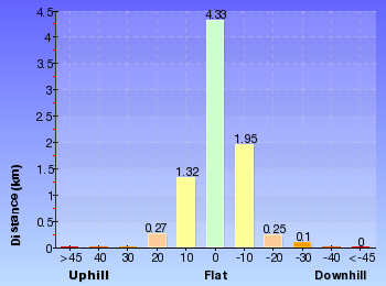 Altitude analysis for Hornsby to Galston Gorge