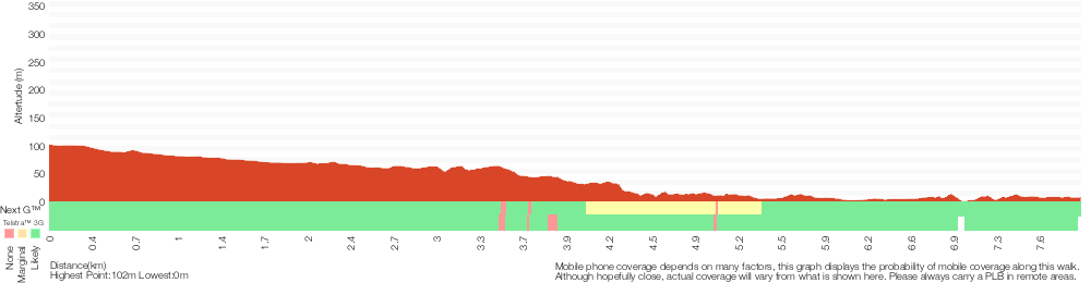 Terrain profile for Charlestown Park track head to Merewether