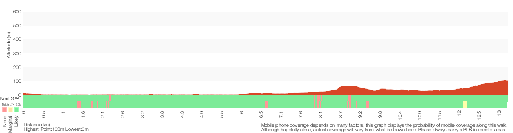 Terrain profile for Teralba to Charlestown Park track head