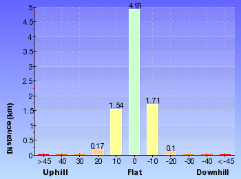 Altitude analysis for Matcham to Gosford