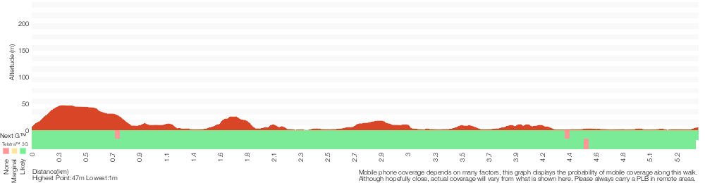 Terrain profile for Fairylands Loop Track