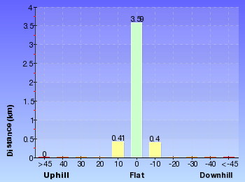 Altitude analysis for Merewether to Queens Wharf