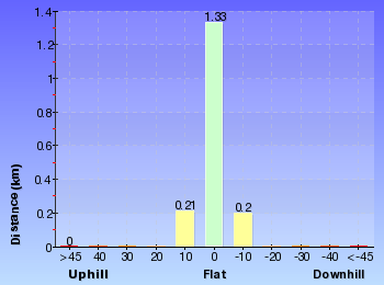 Altitude analysis for Pines Circuit Walk