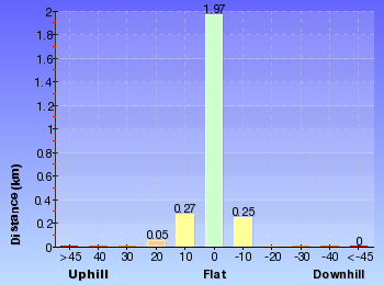 Altitude analysis for Lady Carrington Drive to Palona Cave