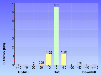 Altitude analysis for Spit Bridge to Manly (Manly Scenic Walkway)
