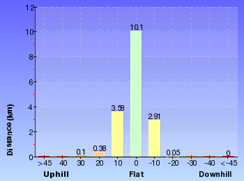 Altitude analysis for Congewai Track Head (East) to Watagan Headquarters