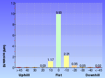 Altitude analysis for Flat Rock to Congewai Valley East Track Head
