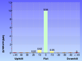 Altitude analysis for Yarramalong to Cedar Brush
