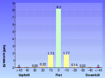 Altitude analysis for Little Wobby to Rocky Ponds