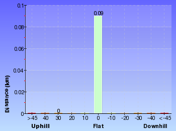 Altitude analysis for Bittangabee Bay carpark to beach