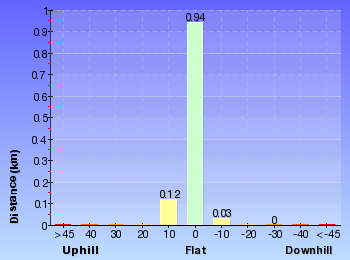 Altitude analysis for Bittangabee Bay Imlay House loop