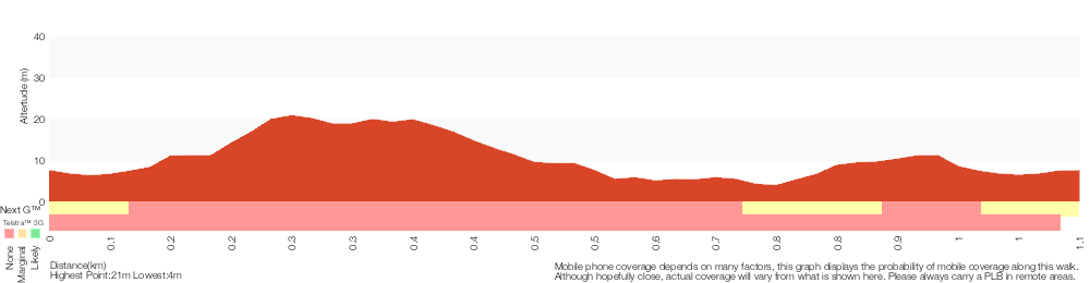Terrain profile for Bittangabee Bay Imlay House loop