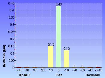 Altitude analysis for Bittangabee Bay picnic area to the storehouse