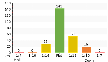 Altitude analysis for Boyd Tower