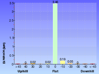 Altitude analysis for Green Cape to Pulpit Rock