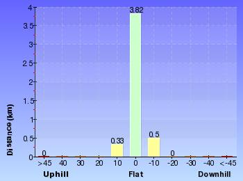 Altitude analysis for Boyd Tower to Leather Jacket Bay