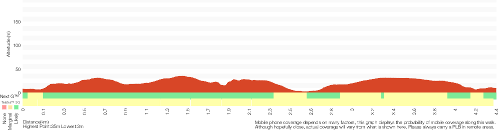 Terrain profile for Mowarry Bay to Red Cliffs