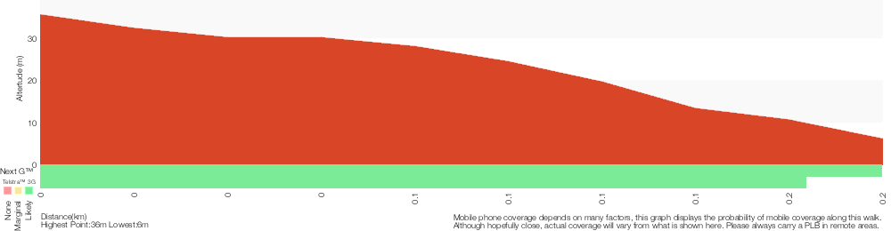 Terrain profile for Barmouth Beach