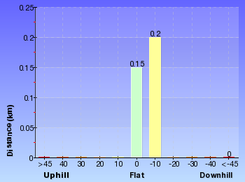 Altitude analysis for Pinnacles car park to Long Beach