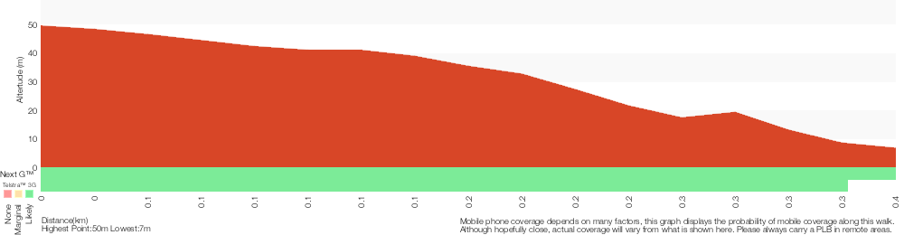 Terrain profile for Pinnacles car park to Long Beach