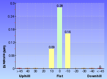 Altitude analysis for Rock Arch