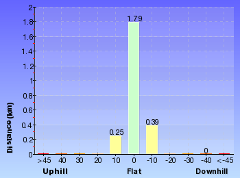 Altitude analysis for Boyd Tower to Red sands Bay