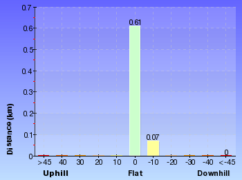 Altitude analysis for Severs Beach