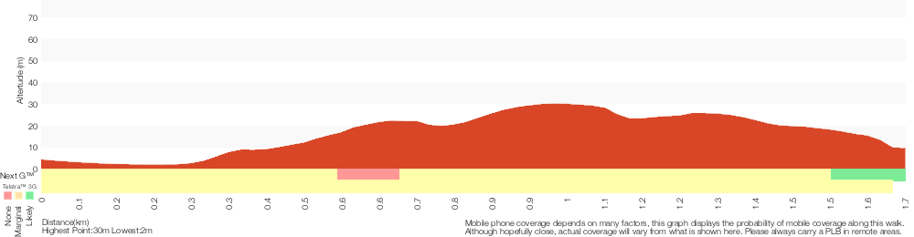 Terrain profile for Saltwater Beach to Red Cliffs
