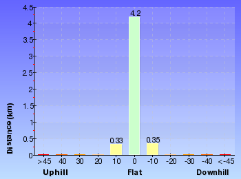 Altitude analysis for Saltwater Creek to Hegartys Bay