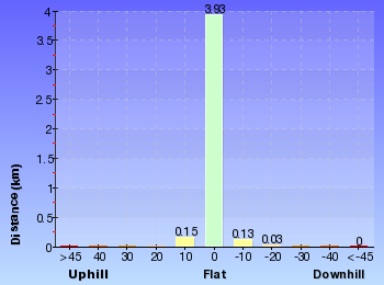 Altitude analysis for Saltwater Creek to Mowarry Point