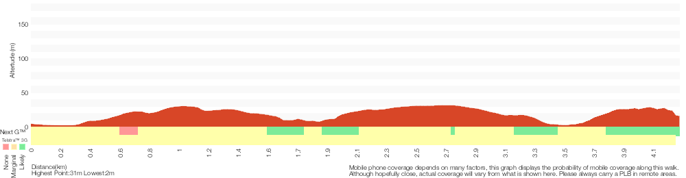 Terrain profile for Saltwater Creek to Mowarry Point