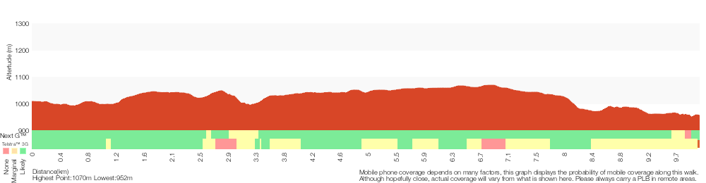 Terrain profile for Along Narrow Neck to Taro's Ladder