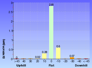 Altitude analysis for Baltzer Lookout, Hanging Rock