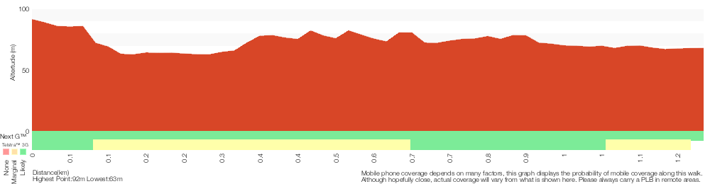 Terrain profile for Blue Pool to Glenbrook Sandbar