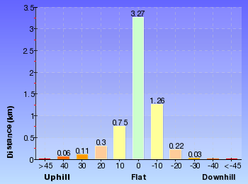 Altitude analysis for Blaxland to Warrimoo Station Florabella Pass