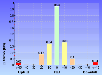 Altitude analysis for Bridal Veil View and Olympian Lookout Walk