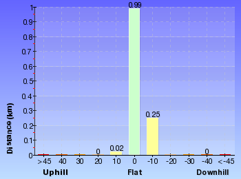 Altitude analysis for Braeside Walk