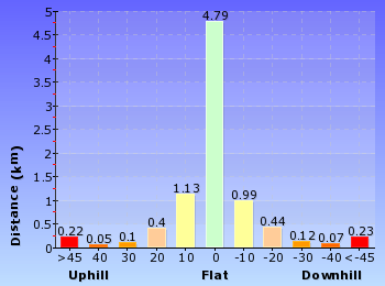 Altitude analysis for Charles Darwin, National Pass and Nature Track walk