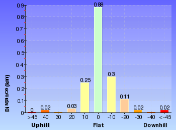Altitude analysis for Carrington Park to Bridal View Lookout