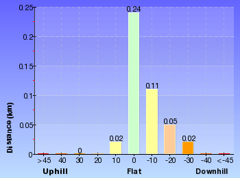 Altitude analysis for Carrington Park to Bridal Veil Lookout return