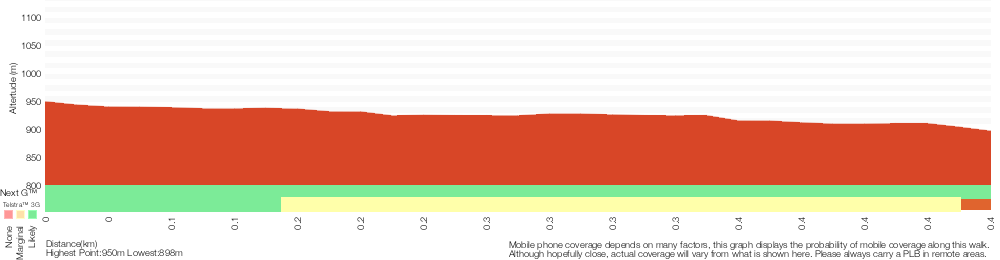 Terrain profile for Carrington Park to Bridal Veil Lookout return